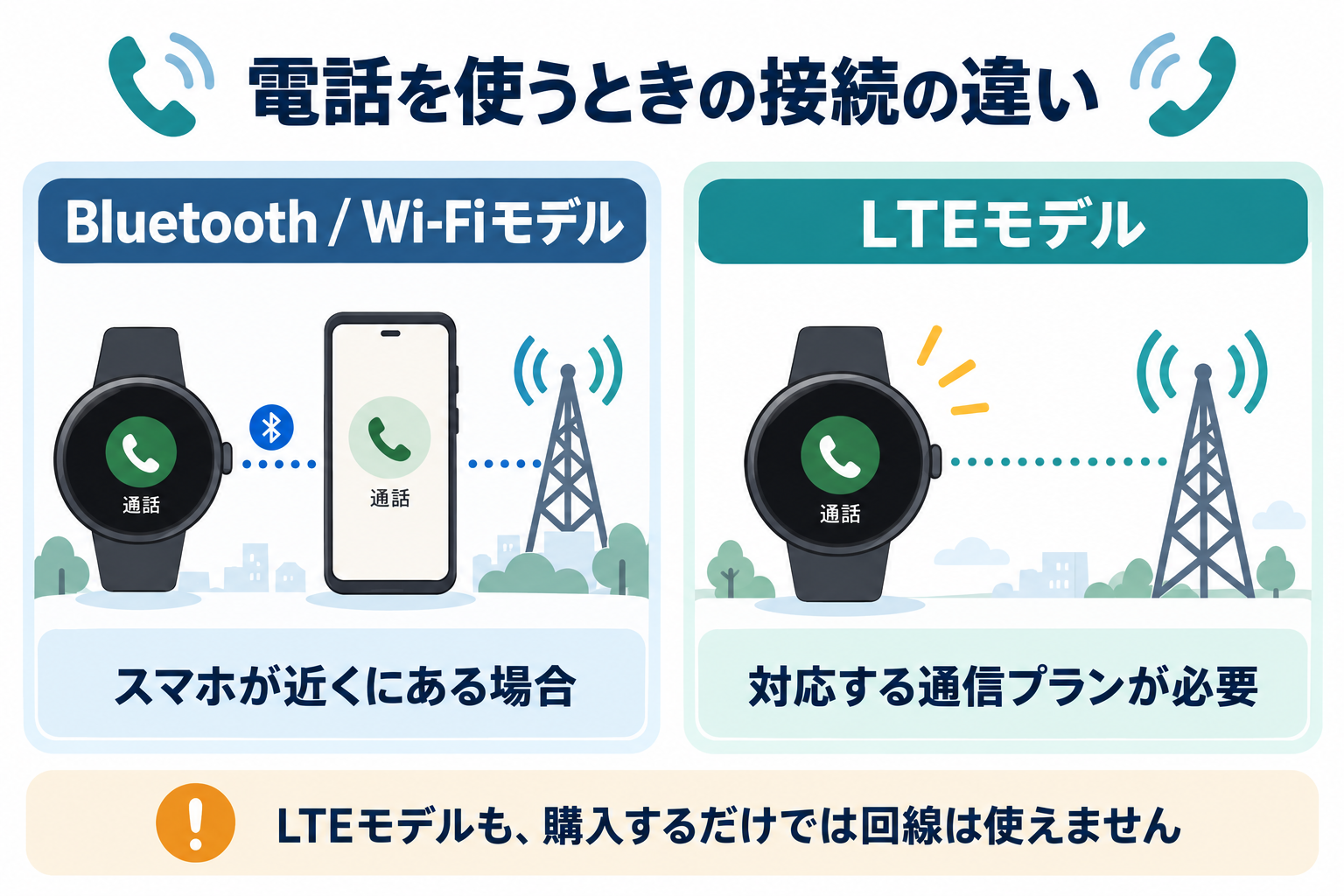 通話時の接続の違い。Bluetooth・Wi-Fiモデルは近くのスマホ経由、LTEモデルは対応する通信プランで接続する説明図。