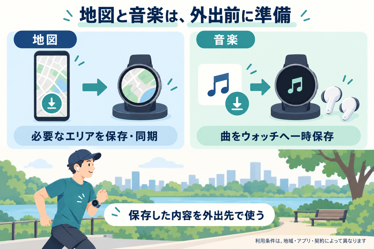 外出前に必要な地図を保存・同期し、音楽をウォッチへ一時保存する準備の説明図。